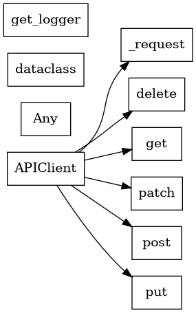 digraph G {
    node [shape=box];
    rankdir=LR;
    APIClient [label="APIClient"];
    APIClient -> _request;
    APIClient -> delete;
    APIClient -> get;
    APIClient -> patch;
    APIClient -> post;
    APIClient -> put;
    Any [label="Any"];
    dataclass [label="dataclass"];
    get_logger [label="get_logger"];
}
