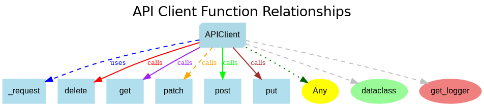 digraph G {
    label="API Client Function Relationships";
    fontsize=20;
    labelloc=top;
    fontname="Helvetica";

    // Define the style for all nodes
    node [shape=box, style=filled, color=lightblue2, fontname="Arial", fontsize=12];

    // Define the style for edges
    edge [color=darkgreen, style=dashed, penwidth=1.5];

    // APIClient node with 3D box style
    "APIClient" [label="APIClient", shape=box3d, color=lightblue];

    // Edges from APIClient to its methods
    "APIClient" -> "_request" [label="uses", color="blue", fontcolor="blue", fontsize=10];
    "APIClient" -> "delete" [label="calls", color="red", fontcolor="red", fontsize=10, style="solid"];
    "APIClient" -> "get" [label="calls", color="purple", fontcolor="purple", fontsize=10, style="solid"];
    "APIClient" -> "patch" [label="calls", color="orange", fontcolor="orange", fontsize=10, style="dashed"];
    "APIClient" -> "post" [label="calls", color="green", fontcolor="green", fontsize=10, style="solid"];
    "APIClient" -> "put" [label="calls", color="brown", fontcolor="brown", fontsize=10, style="solid"];

    // Additional nodes
    "Any" [label="Any", shape=ellipse, color=yellow];
    "dataclass" [label="dataclass", shape=ellipse, color=palegreen];
    "get_logger" [label="get_logger", shape=ellipse, color=lightcoral];

    // Define relationships to external dependencies
    "APIClient" -> "Any" [style=dotted];
    "APIClient" -> "dataclass" [style=dashed, color="gray"];
    "APIClient" -> "get_logger" [style=dashed, color="gray"];
}